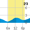 Locks tide chart for Friday, April 23, 2021
