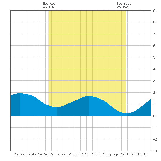 Locks tide chart for Sunday, April 25, 2021