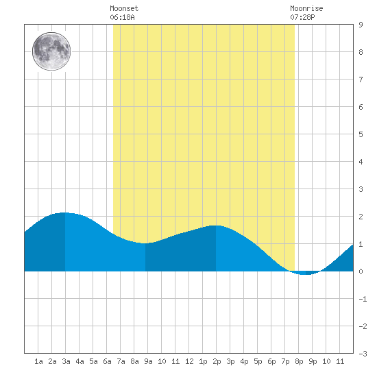 Locks tide chart for Monday, April 26, 2021