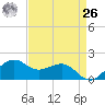 Locks tide chart for Monday, April 26, 2021