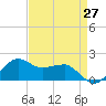 Locks tide chart for Tuesday, April 27, 2021