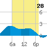 Locks tide chart for Wednesday, April 28, 2021