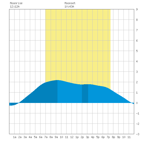 Locks tide chart for Friday, April 2, 2021