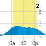 Locks tide chart for Friday, April 2, 2021