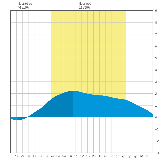 Locks tide chart for Saturday, April 3, 2021
