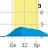 Locks tide chart for Saturday, April 3, 2021