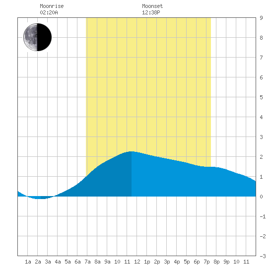 Locks tide chart for Sunday, April 4, 2021