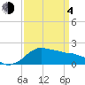 Locks tide chart for Sunday, April 4, 2021