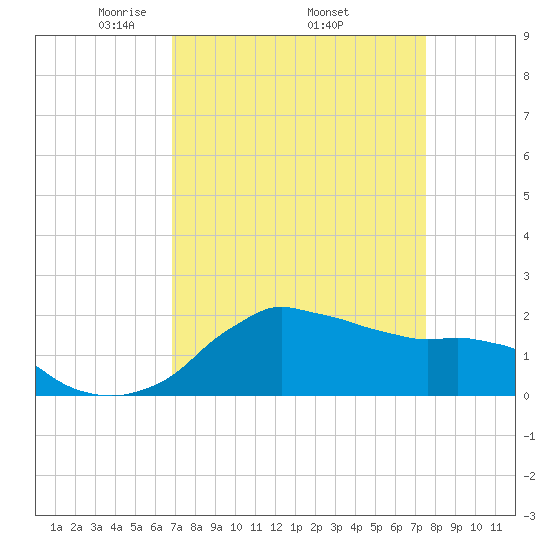 Locks tide chart for Monday, April 5, 2021