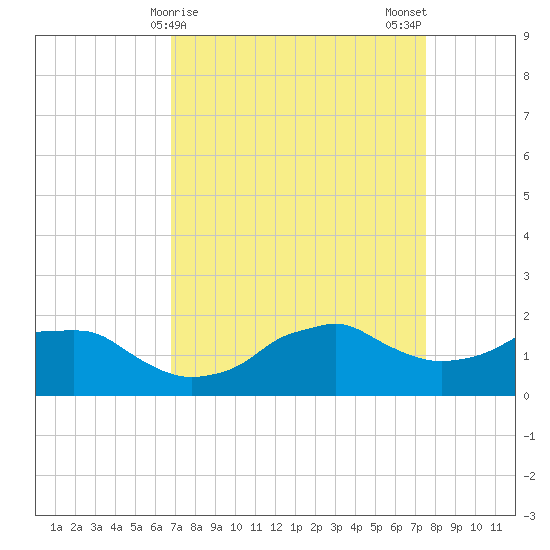 Locks tide chart for Friday, April 9, 2021