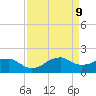 Locks tide chart for Friday, April 9, 2021