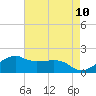 Locks tide chart for Monday, May 10, 2021