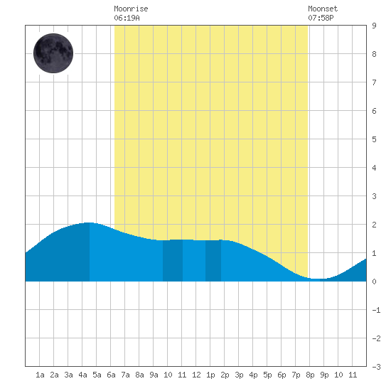 Locks tide chart for Tuesday, May 11, 2021