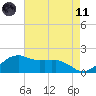 Locks tide chart for Tuesday, May 11, 2021