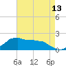 Locks tide chart for Thursday, May 13, 2021