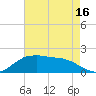 Locks tide chart for Sunday, May 16, 2021