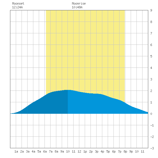 Locks tide chart for Monday, May 17, 2021