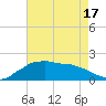 Locks tide chart for Monday, May 17, 2021