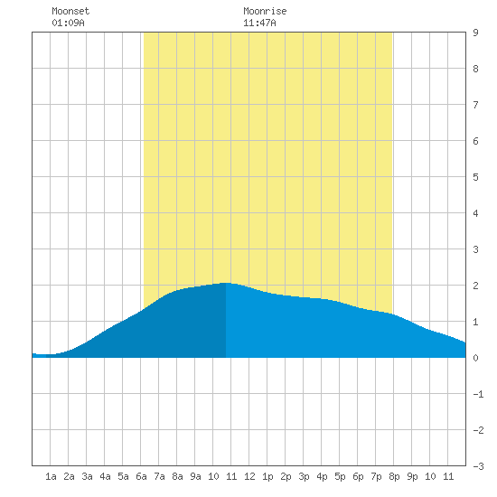 Locks tide chart for Tuesday, May 18, 2021
