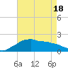 Locks tide chart for Tuesday, May 18, 2021