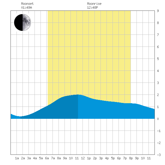 Locks tide chart for Wednesday, May 19, 2021