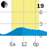 Locks tide chart for Wednesday, May 19, 2021
