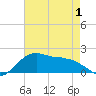 Locks tide chart for Saturday, May 1, 2021
