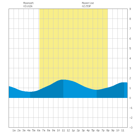 Locks tide chart for Friday, May 21, 2021