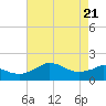 Locks tide chart for Friday, May 21, 2021