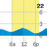 Locks tide chart for Saturday, May 22, 2021