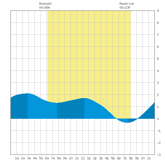 Locks tide chart for Monday, May 24, 2021