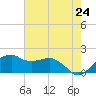 Locks tide chart for Monday, May 24, 2021