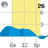 Locks tide chart for Wednesday, May 26, 2021