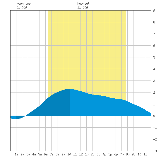 Locks tide chart for Sunday, May 2, 2021