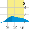 Locks tide chart for Sunday, May 2, 2021