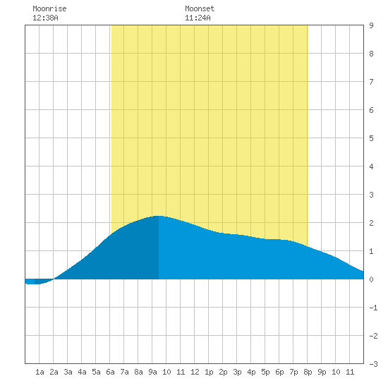 Locks tide chart for Monday, May 31, 2021