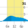 Locks tide chart for Monday, May 31, 2021