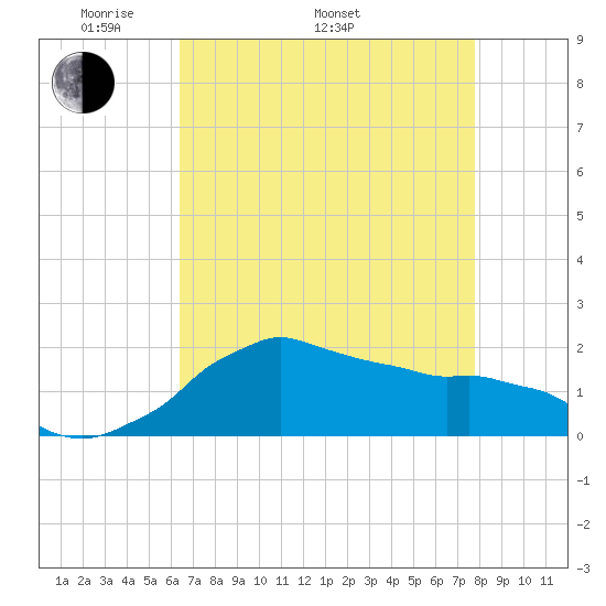 Locks tide chart for Monday, May 3, 2021
