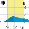 Locks tide chart for Monday, May 3, 2021