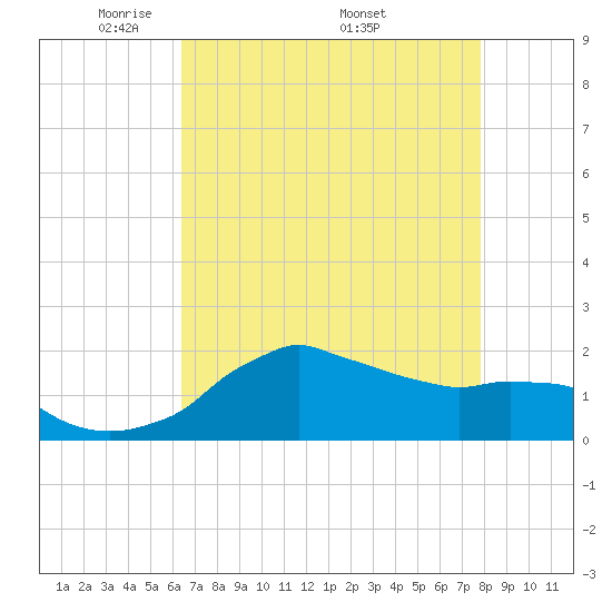 Locks tide chart for Tuesday, May 4, 2021