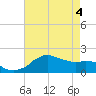 Locks tide chart for Tuesday, May 4, 2021