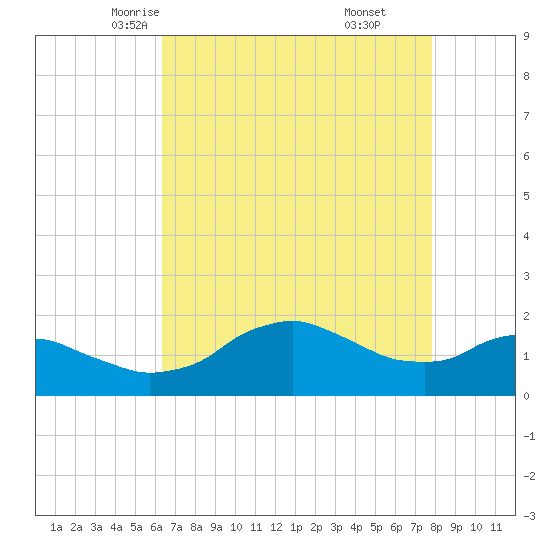 Locks tide chart for Thursday, May 6, 2021