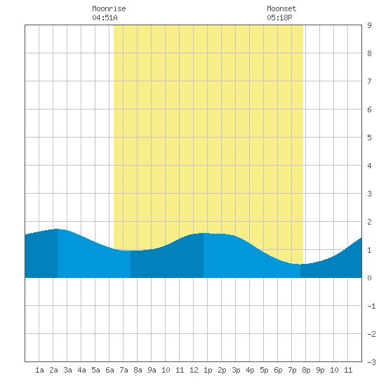 Locks tide chart for Saturday, May 8, 2021