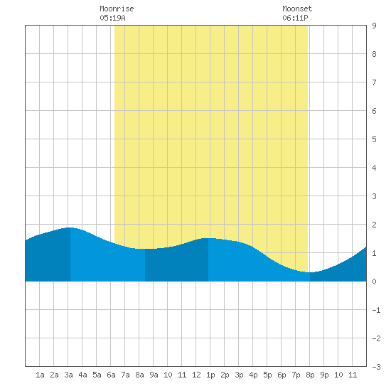 Locks tide chart for Sunday, May 9, 2021