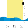 Locks tide chart for Sunday, May 9, 2021