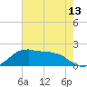 Locks tide chart for Sunday, June 13, 2021