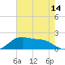 Locks tide chart for Monday, June 14, 2021
