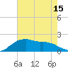 Locks tide chart for Tuesday, June 15, 2021