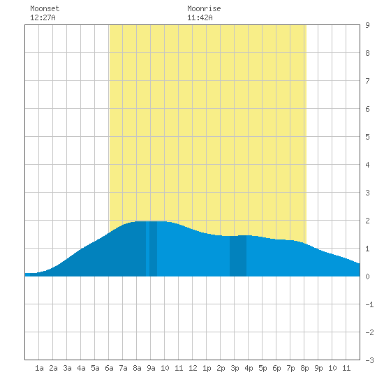 Locks tide chart for Wednesday, June 16, 2021