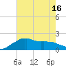Locks tide chart for Wednesday, June 16, 2021